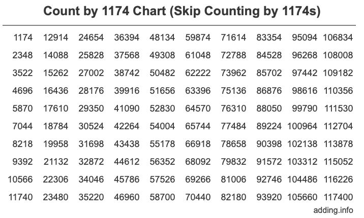 Skip Counting by 1174 Count by 1174 chart