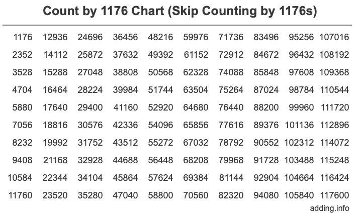 Skip Counting by 1176 Count by 1176 chart