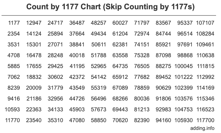 Skip Counting by 1177 Count by 1177 chart