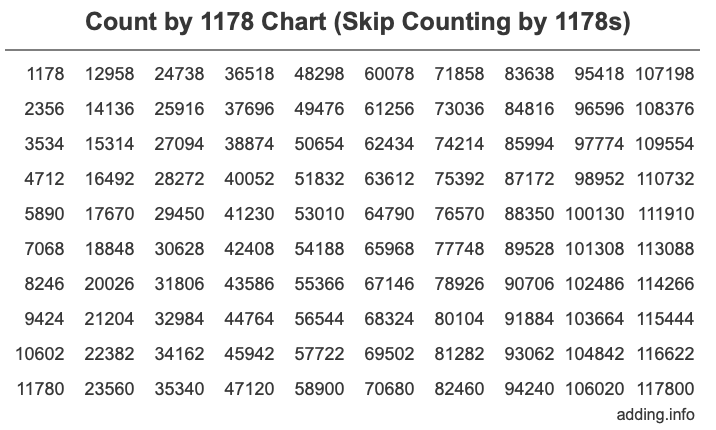 Skip Counting by 1178 Count by 1178 chart