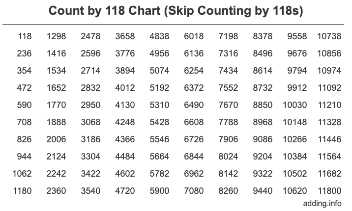 Count by 118 chart