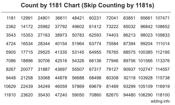 Skip Counting by 1181 Count by 1181 chart