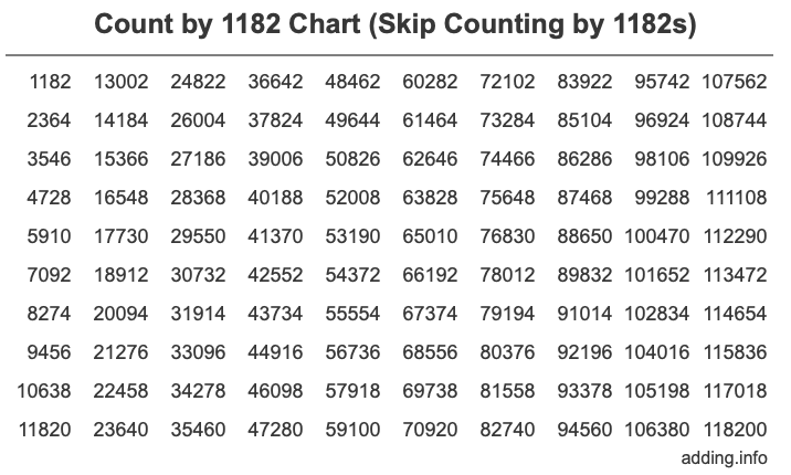Skip Counting by 1182 Count by 1182 chart