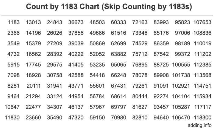 Skip Counting by 1183 Count by 1183 chart