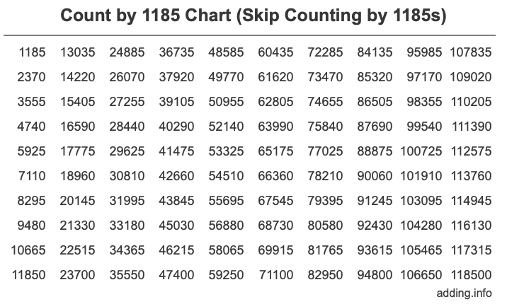 Skip Counting by 1185 Count by 1185 chart