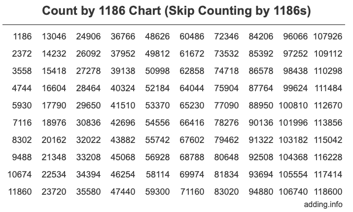 Skip Counting by 1186 Count by 1186 chart
