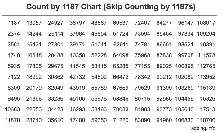 Skip Counting by 1187 Count by 1187 chart