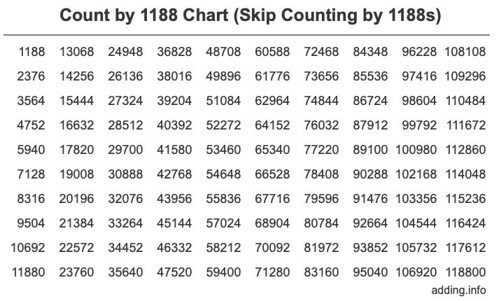 Skip Counting by 1188 Count by 1188 chart