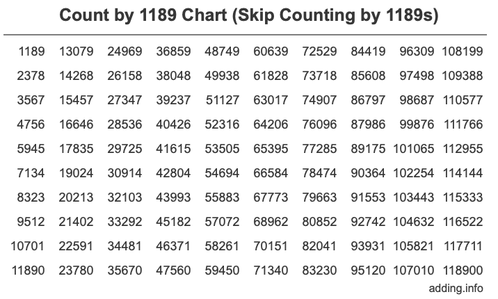 Skip Counting by 1189 Count by 1189 chart