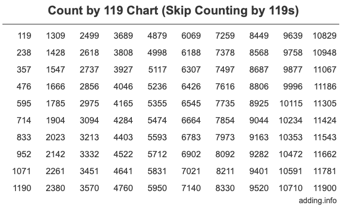 Count by 119 chart