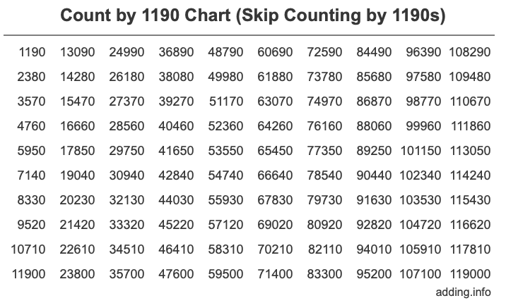 Skip Counting by 1190 Count by 1190 chart