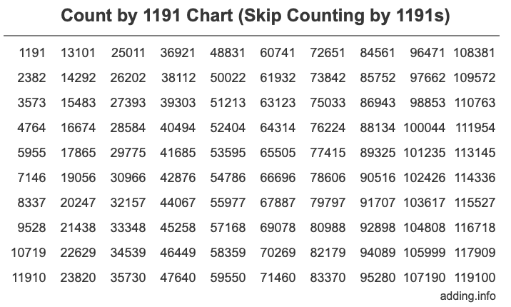 Skip Counting by 1191 Count by 1191 chart