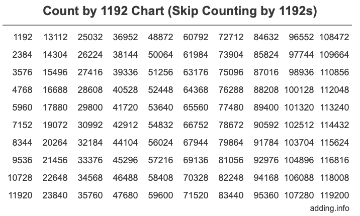 Skip Counting by 1192 Count by 1192 chart