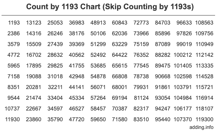 Skip Counting by 1193 Count by 1193 chart