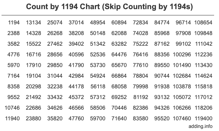 Skip Counting by 1194 Count by 1194 chart