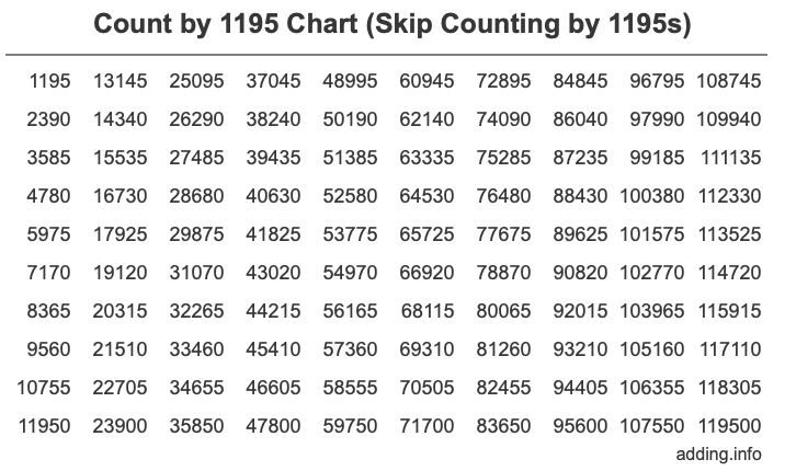 Skip Counting by 1195 Count by 1195 chart