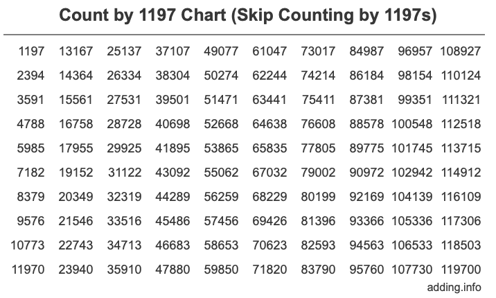 Skip Counting by 1197 Count by 1197 chart