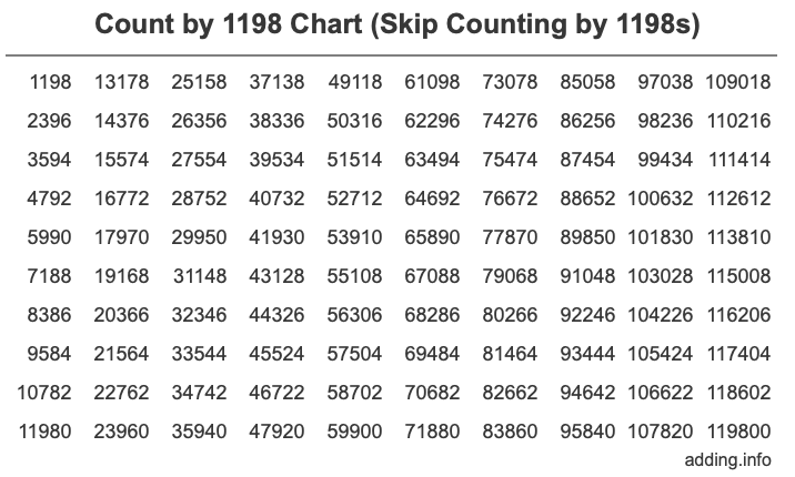 Skip Counting by 1198 Count by 1198 chart
