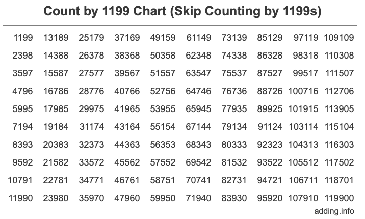 Skip Counting by 1199 Count by 1199 chart