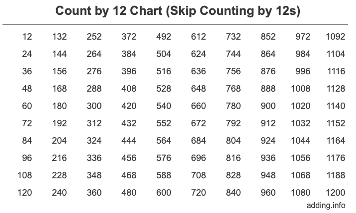 Count by 12 chart