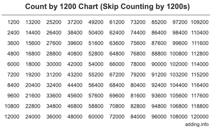 Count by 1200 chart