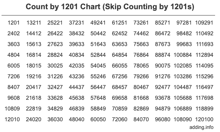 Count by 1201 chart