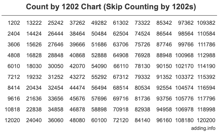 Skip Counting by 1202 Count by 1202 chart