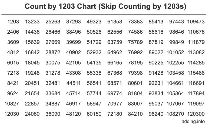 Skip Counting by 1203 Count by 1203 chart
