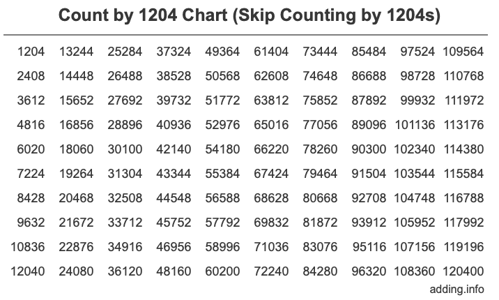 Count by 1204 chart
