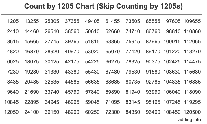 Skip Counting by 1205 Count by 1205 chart
