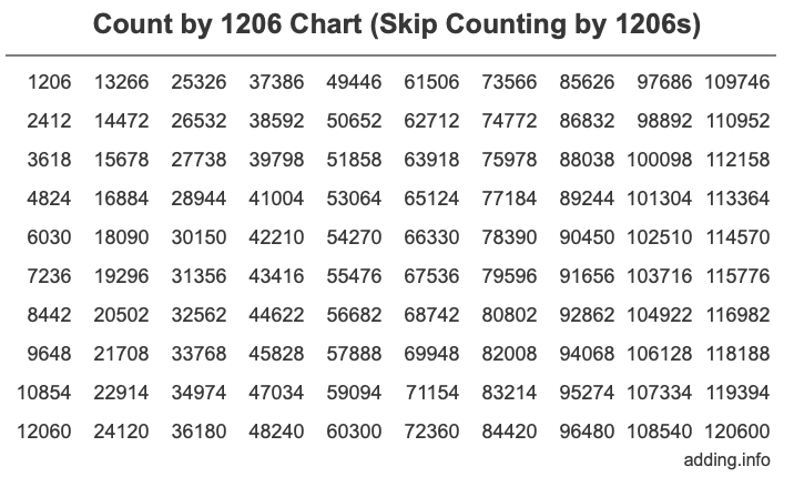 Skip Counting by 1206 Count by 1206 chart