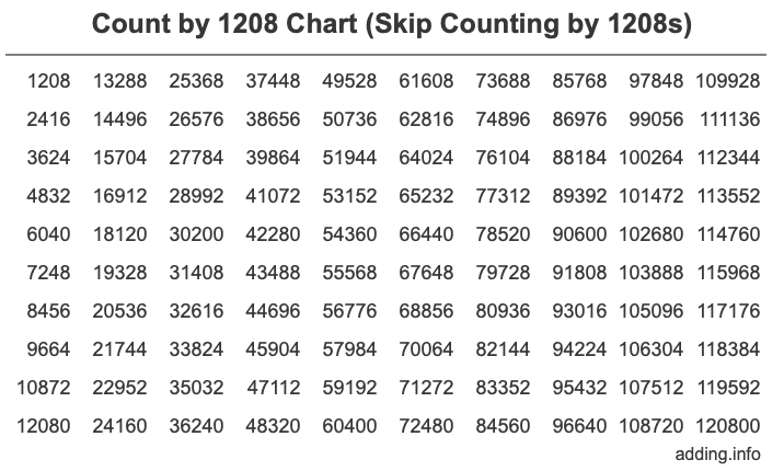 Skip Counting by 1208 Count by 1208 chart