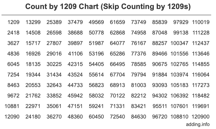 Skip Counting by 1209 Count by 1209 chart