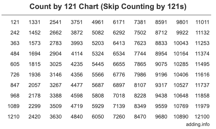 Count by 121 chart