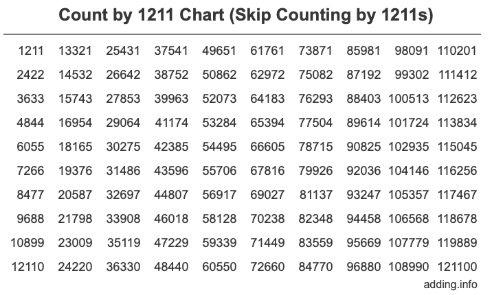 Count by 1211 chart