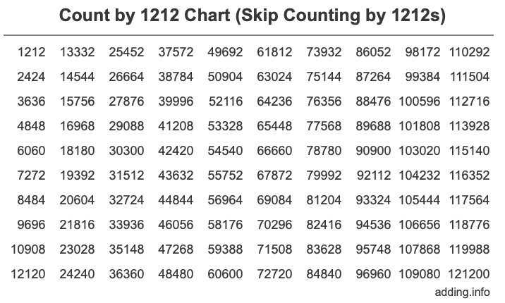 Count by 1212 chart