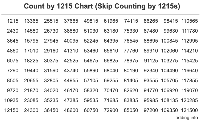 Skip Counting by 1215 Count by 1215 chart