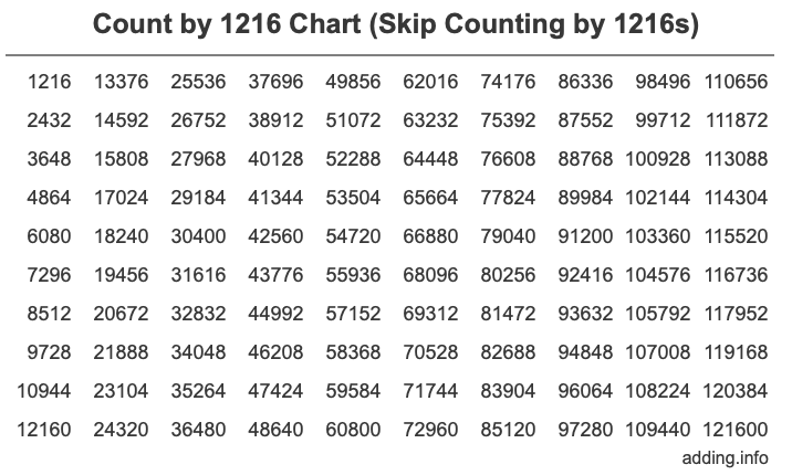 Count by 1216 chart