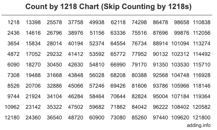 Skip Counting by 1218 Count by 1218 chart
