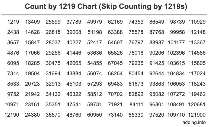 Skip Counting by 1219 Count by 1219 chart
