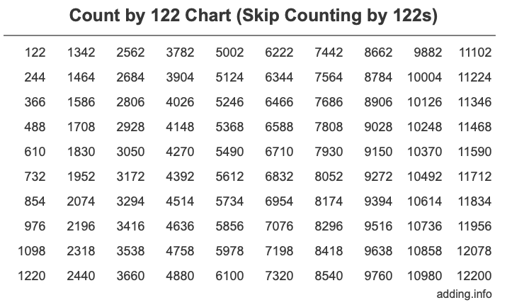 Count by 122 chart