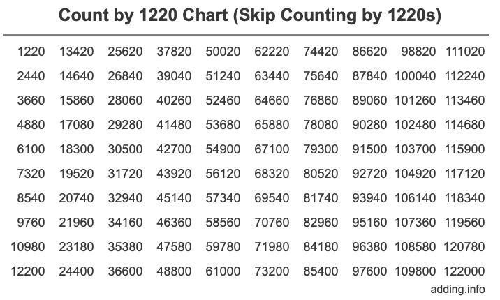 Skip Counting by 1220 Count by 1220 chart