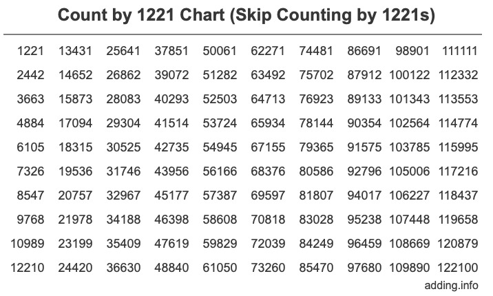 Skip Counting by 1221 Count by 1221 chart