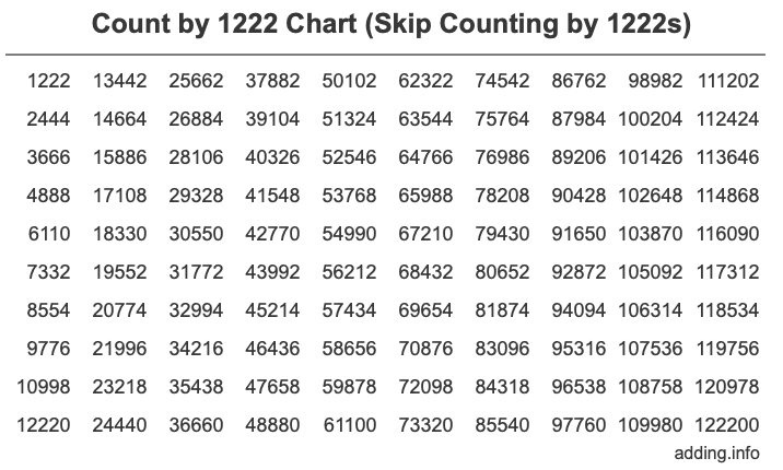 Skip Counting by 1222 Count by 1222 chart
