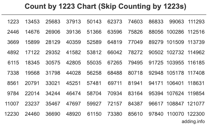 Skip Counting by 1223 Count by 1223 chart
