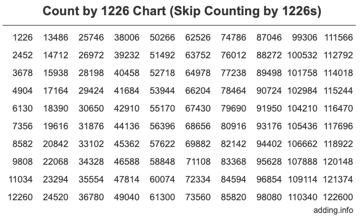 Skip Counting by 1226 Count by 1226 chart