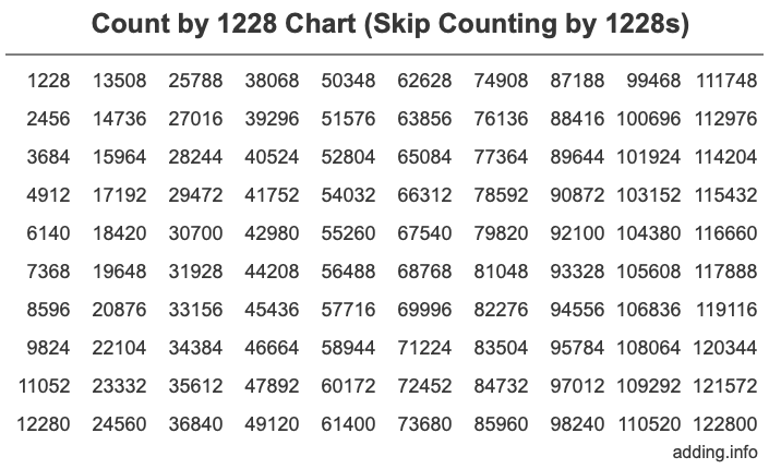 Skip Counting by 1228 Count by 1228 chart