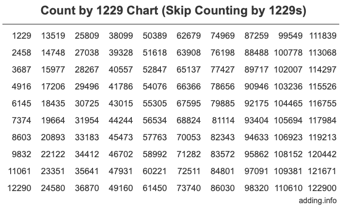Skip Counting by 1229 Count by 1229 chart