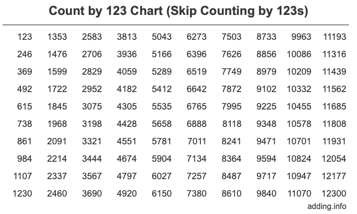 Count by 123 chart