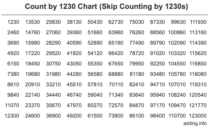 Skip Counting by 1230 Count by 1230 chart